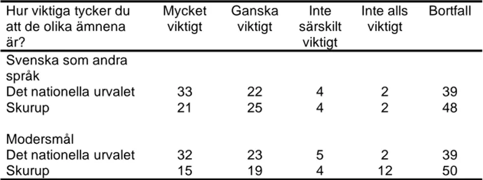 Tabell 3.22.  Elevernas uppfattning om hur betydelsefulla svenska som  andra språk och modersmålet är 2003