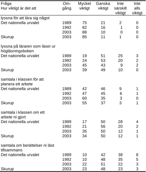 Tabell 4.1.  Enkäten Svenska i skolan för urvalen år 1989, 1992 och   2003. Svarsfrekvenser i procent av elever som besvarat  enkäten