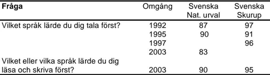 Tabell 3.4.  Språk som eleverna lärde sig tala, läsa och skriva först.  (Procent) 