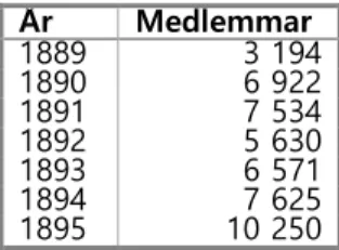 Tabell 4: Antal medlemmar i SAP 1889-1895 