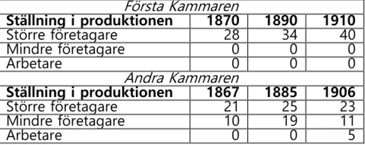 Tabell 7: Riksdagens sociala sammansättning i antal representanter utifrån ett renodlat arbetsgi- arbetsgi-var- och arbetarperspektiv 