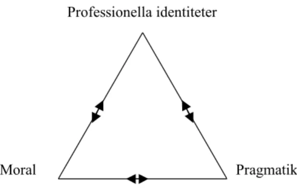 Figur 2: Profession, moral och pragmatik som inre drivkraft