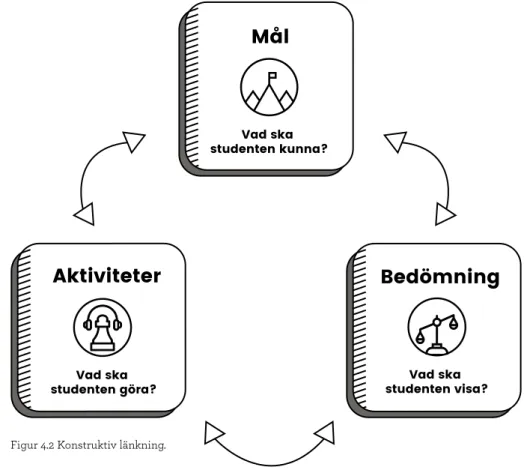 Figur 4.2 Konstruktiv länkning.