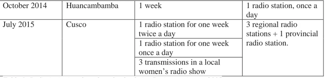 Table 1: Radio invitations broadcast by the Quipu Project, to August 2015 
