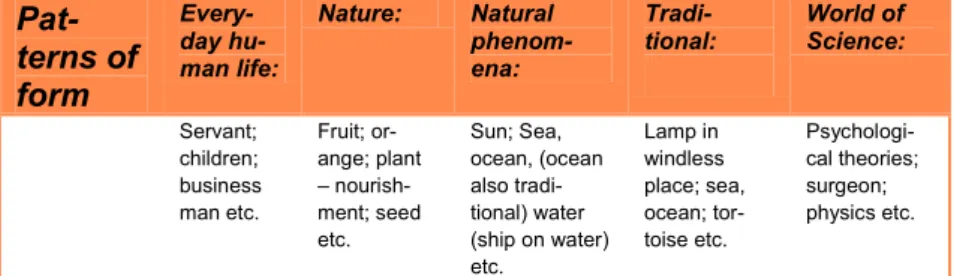 Figure 2. Patterns of Metaphorical Language 73  Pat-terns of  form   Every-day  hu-man life:  Nature:  Natural  phenom-ena:  