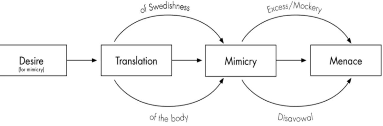 Figure 1:Mimicry as a Process 