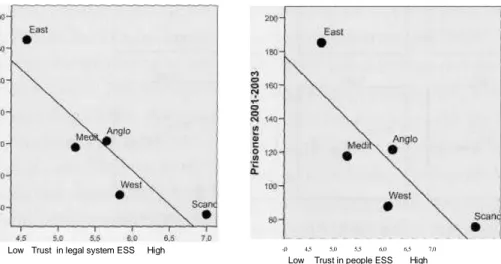 Figure III.4 summarizes regional patterns between prisoner rates and trust according to  the welfare classification explained above