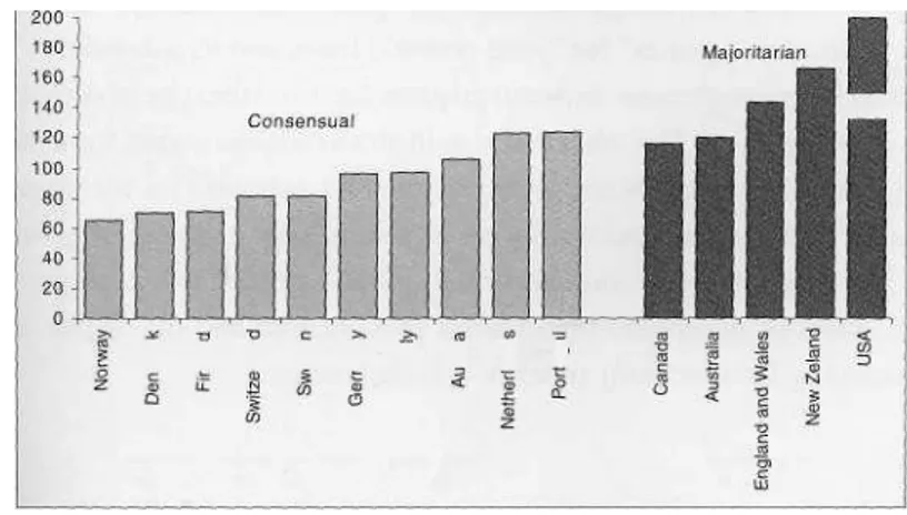 Figure V.I Prisoner rates in consensual majoritarian democracies