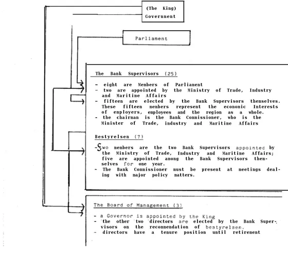 Fig.  1.  The Central Bank in relation to the main political institutions in Denmark,