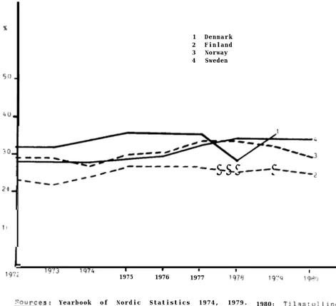 Fig. 5.  Central government expenditure as a percentage of gross domestic product in the Nordic countries in  1972-1980.