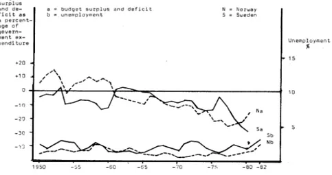 Fig.  6A.  Budget surplus and deficit as a percentage of government expenditure in Norway and