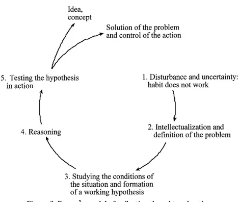 Figure 3. Dewey’ s model of re¯ ective thought and action.