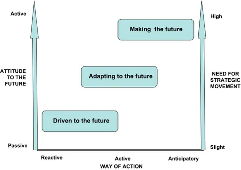 Figure 1. Different Views Towards the Future (based on Helakorpi 2001, 17; translated by Tel- Tel-la).