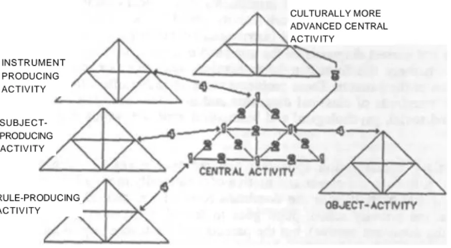 Figure 1.5: Four levels of contradictions in a simplified network of human activity systems