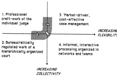 Figure 3.1: The hypothesized zone of proximal development for work in courts