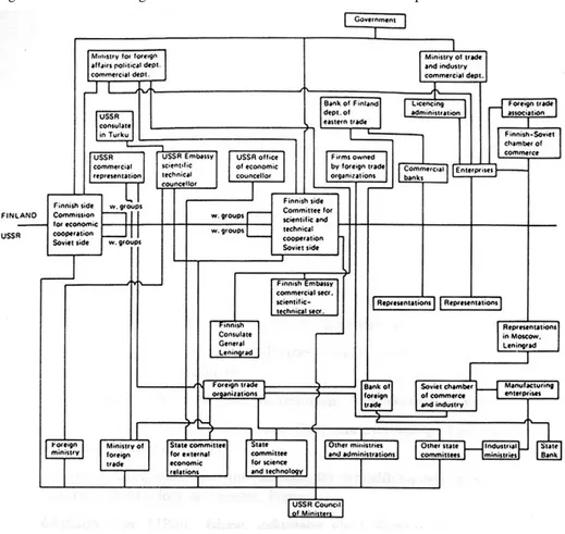 Figur 3. The Web of Organisations involved with Finnish-Soviet Cooperation.