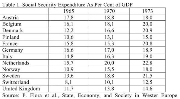 Table 1. Social Security Expenditure As Per Cent of GDP 