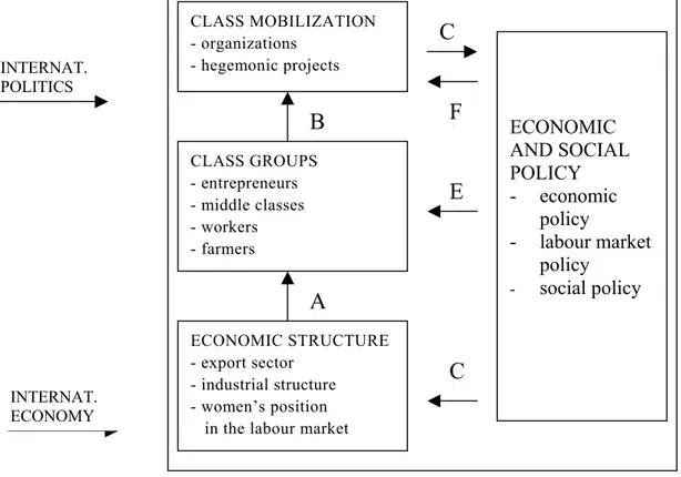 Figure 1. The dynamics of an economic and social policy model 