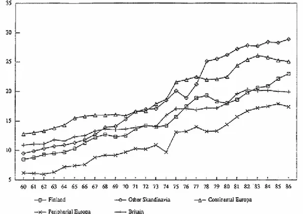 Figure 2. The average share of social expenditure of the GPD according to country groups, 1960-86