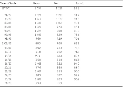 Table 3. Generation gross, net, and actual replacement rates by cohort 1870/71-1924/25 2