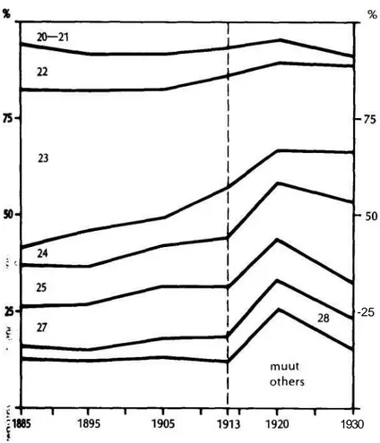 Figure 2. Female factory workers by sectors 1885-1930