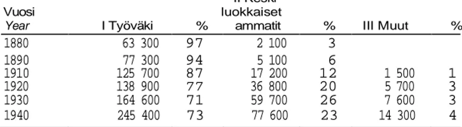 Table 4. The  share  of  manual  labourers  and  so-called  white- white-collar  workers  of  the  total  number  of  economically active  women  (excl