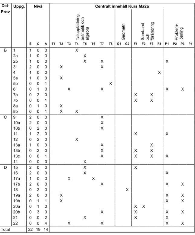 Tabell 2  Kategorisering av uppgifterna i kursprovet i Matematik 2a i förhållande till nivå  och centralt innehåll