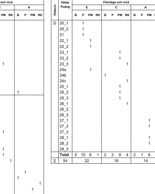 Tabell 1  Kategorisering av uppgifterna i kursprovet i Matematik 2a i förhållande till nivå  och förmågor