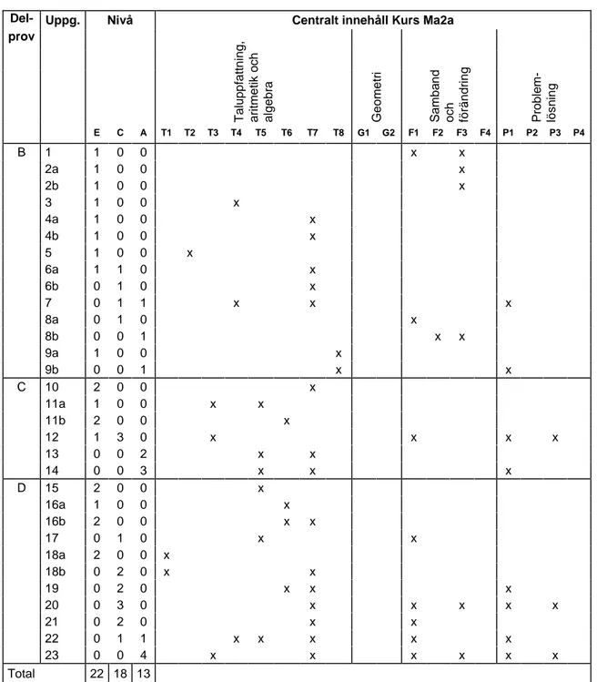 Tabell 2  Kategorisering av uppgifterna i kursprovet i Matematik 2a i förhållande till nivå  och centralt innehåll