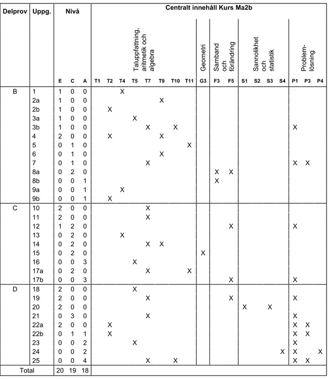 Tabell 2  Kategorisering av uppgifterna i kursprovet i Matematik 2b i förhållande till nivå  och centralt innehåll