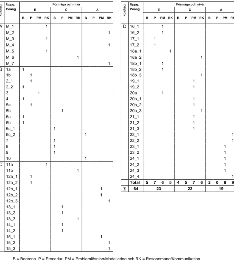 Tabell 1  Kategorisering av uppgifterna i kursprovet i Matematik 3b i förhållande till nivå  och förmågor