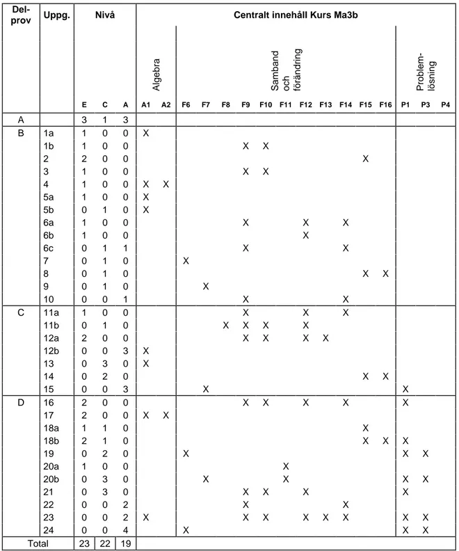 Tabell 2  Kategorisering av uppgifterna i kursprovet i Matematik 3b i förhållande till nivå  och centralt innehåll
