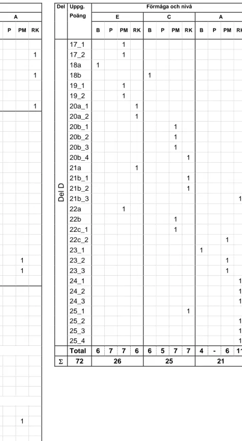 Tabell 1  Kategorisering av uppgifterna i kursprovet i Matematik 3b i förhållande till nivå  och förmågor