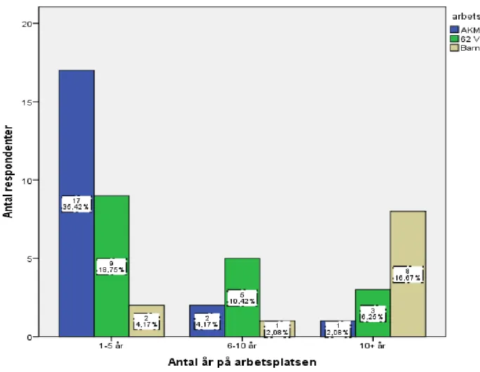 Figur 1:  Redovisning av respondenternas erfarenhet av akut sjuka/skadade barn, i antal 
