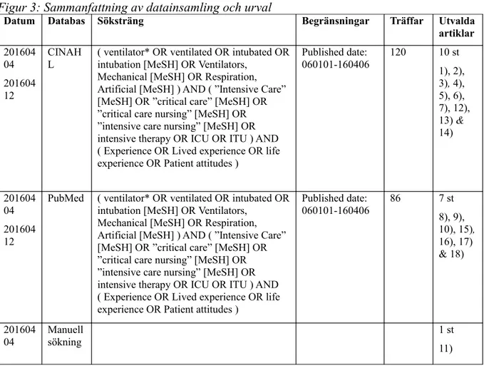 Figur 3: Sammanfattning av datainsamling och urval