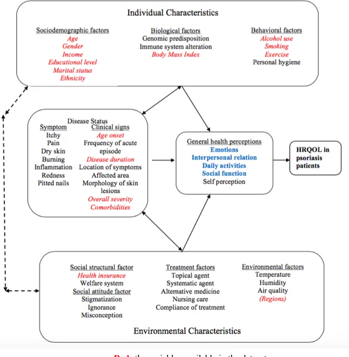 Figure 1 Conceptual framework for Health-Related Quality of Life in psoriasis patients Red: the variables available in the dataset 