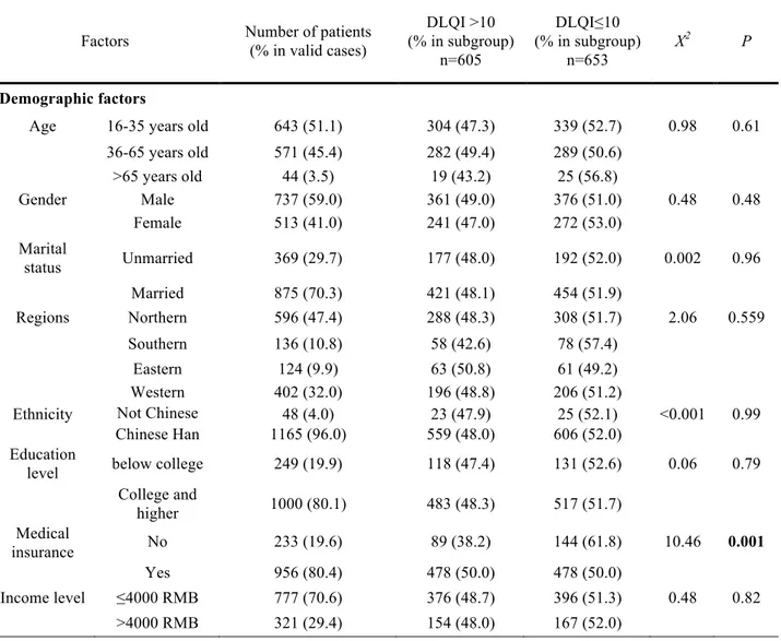 Table 1 Characteristic of 1258 psoriasis patients from medical centers and association between demographic factors,  clinical factors, life style factors, and the proportion of DLQI&gt;10 in each group 