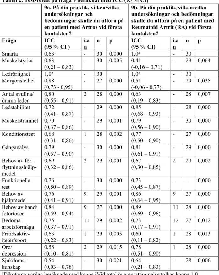 Tabell 2. Test-retest på fråga 9 beräknat med ICC (95 % CI)  9a. På din praktik, vilken/vilka 