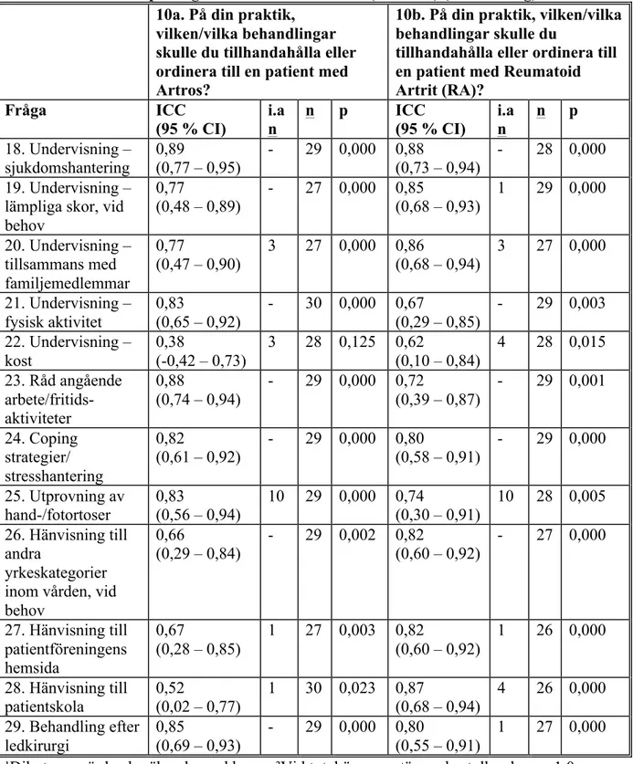 Tabell 3. Test-retest på fråga 10 beräknat med ICC (95 % CI) (fortsättning)  10a. På din praktik, 