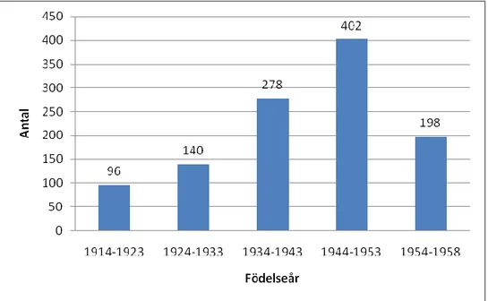 Figur 1. Åldersfördelning indelad i 10 års intervall med födelseårsgrupper bland hela kohorten manliga 