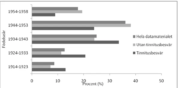 Figur 3 visar åldersfördelningen dels i hela kohorten och dels bland de som har och de som  inte har tinnitusbesvär