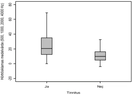 Figur 7. Spridningsmått för hörtrösklar för Mv (500-4000 Hz) för respondenter med eller utan tinnitus, vänster 