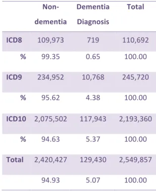 Table 2 |  Description of study individuals by ICDs. 