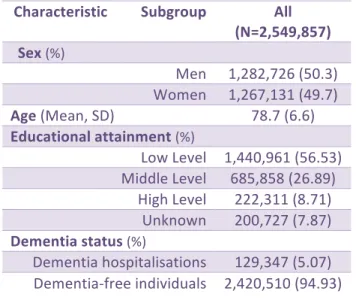 Figure 4 | Annual first time cases of dementia for men and women in Sweden (birth cohorts 1920-1944), from 1980 to 2011
