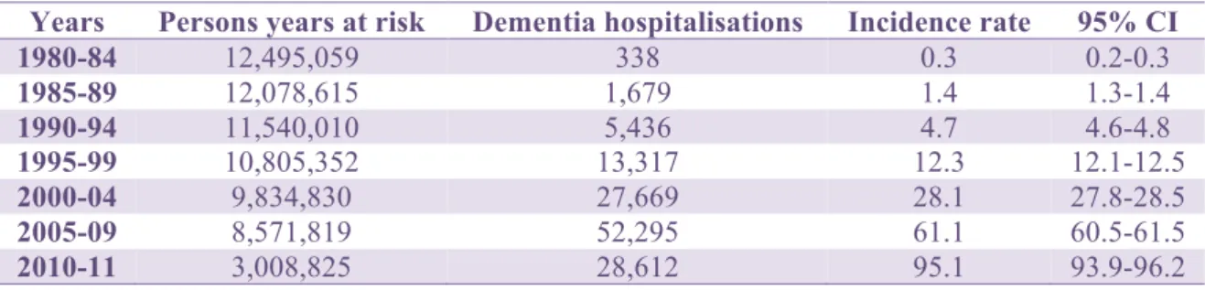 Table 4  |Time interval-specific number of person-years at risk, number of  dementia hospitalisations, and incidence rates  (per 10,000 person-years, with 95% confidence interval (CI), in Swedish population (birth cohorts 1920-1944)