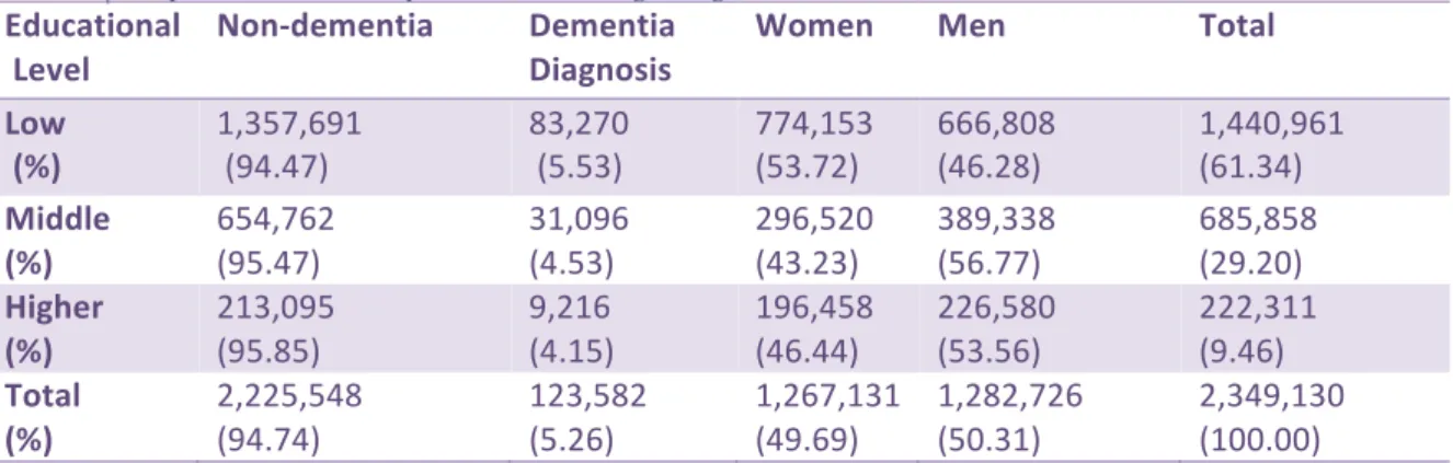 Figure 7 | Time trends in educational level specific incidence rates of dementia (men and women) from 1980 through 2011  (moving 5-year average incidence rates per 10,000 person-years): Sweden (birth cohorts 1920-1944)
