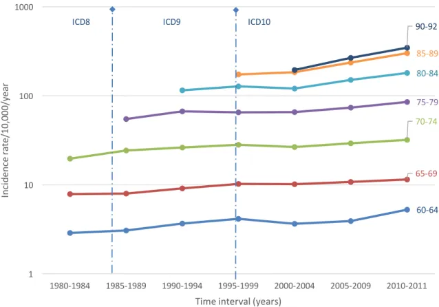 Figure 8 | Time trends in age-specific incidence rates of dementia in men and women combined from 1980 through 2011  (moving 5-year average incidence rates per 10,000 person-years): Sweden (birth cohorts 1920-1944)