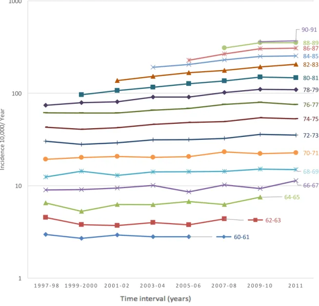 Figure 9 | Time trends in age-specific incidence rates of dementia in men and women combined from 1997 through 2011  (moving 2-year average incidence rates per 10,000 person-years): Sweden (birth cohorts 1920-1944)