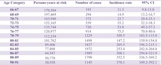 Table 9 | Age-specific number of person-years at risk, dementia cases, and incidence rates (per 10,000 person-years, with  95% confidence interval (CI), in 2011, Swedish population (birth cohorts 1920-1944) 