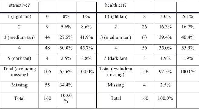 Table 3 shows the associations between perceived attractiveness/healthiness and amount of  exercise per week